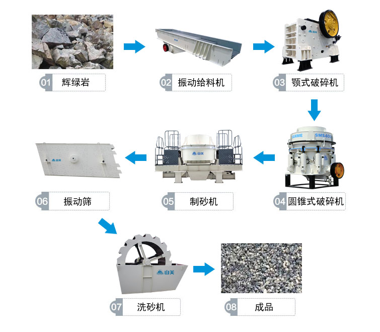 安山巖制砂生產(chǎn)線流程圖