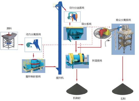 山美股份制砂樓綠色、環(huán)保，獲客戶認可