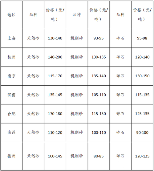 湖南、湖北一砂難求，重慶砂石廠關(guān)?！L江砂石價格大漲！