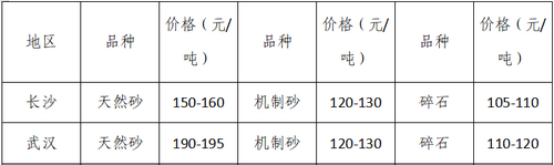 湖南、湖北一砂難求，重慶砂石廠關(guān)?！L江砂石價格大漲！