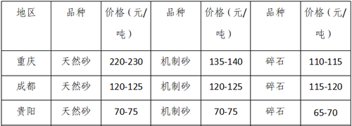 湖南、湖北一砂難求，重慶砂石廠關(guān)?！L江砂石價格大漲！