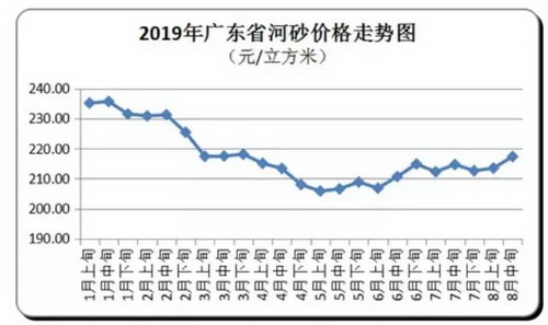 價格“失控”！砂石、混凝土、水泥、煤炭上千家企業(yè)漲價！