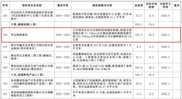 總投資超10萬億！冀蘇豫等6省市2020重大項(xiàng)目一覽