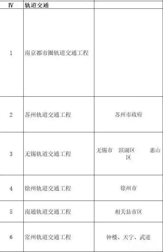 總投資超10萬億！冀蘇豫等6省市2020重大項(xiàng)目一覽