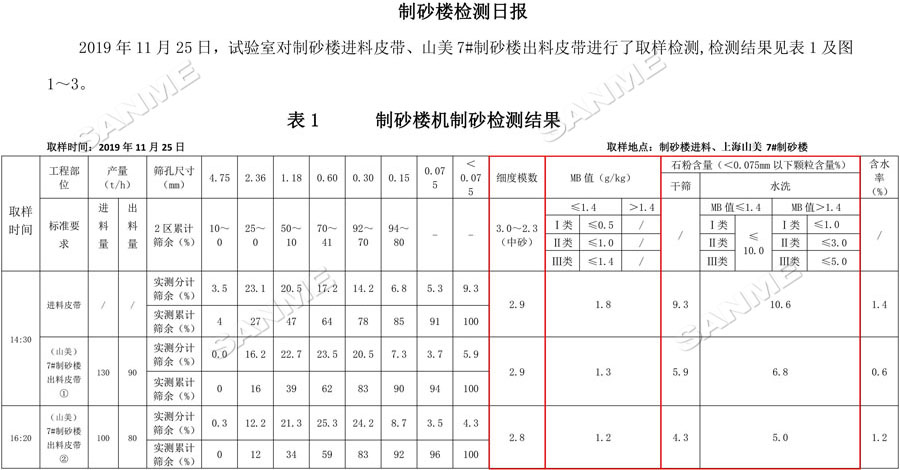 【項目】制砂原料含泥量高？山美股份有辦法！帶您走進池州長九（神山）制砂樓項目，看山美股份如何解決這個問題