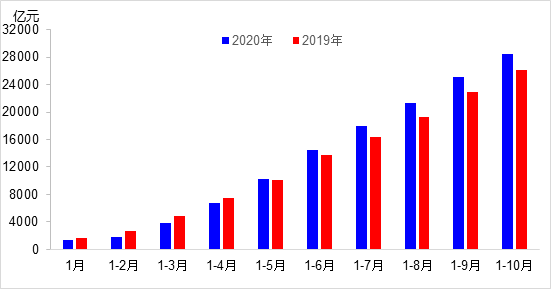 交通投資保持高位增長！1-10月全國完成交通固定資產(chǎn)投資2.8萬億元！