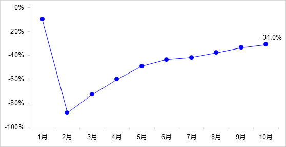 交通投資保持高位增長！1-10月全國完成交通固定資產(chǎn)投資2.8萬億元！