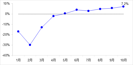 交通投資保持高位增長！1-10月全國完成交通固定資產(chǎn)投資2.8萬億元！