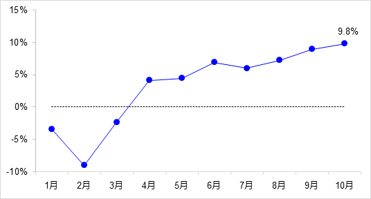 交通投資保持高位增長！1-10月全國完成交通固定資產(chǎn)投資2.8萬億元！