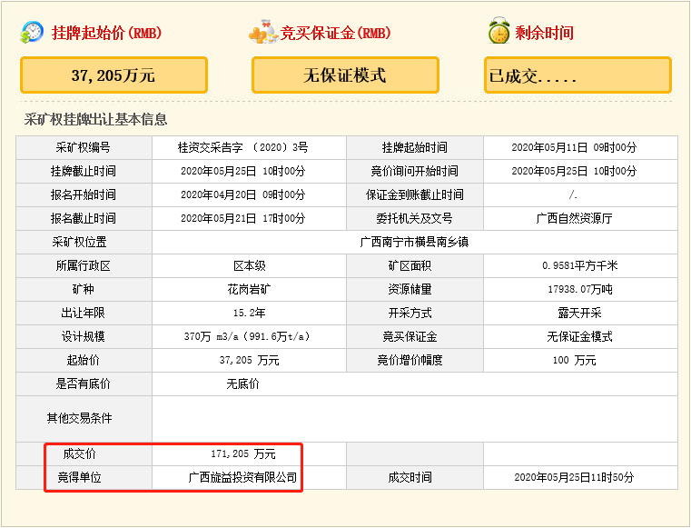 瘋狂！廣西南寧交投7.61億元拍得一宗花崗巖采礦權(quán)，竟需35.7年才能收回成本？