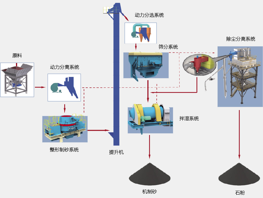 SGL、SSL系列制砂樓基本生產(chǎn)流程